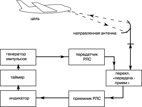 РАДИОЛОКАЦИЯ | Энциклопедия Кругосвет