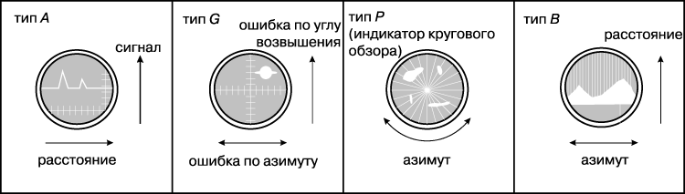 РАДИОЛОКАЦИЯ | Энциклопедия Кругосвет