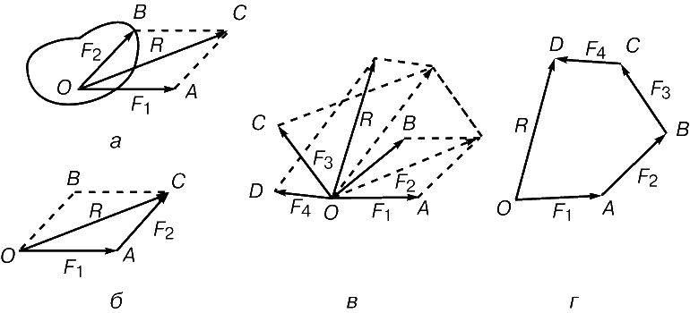 Рис. 1. ПОСТРОЕНИЕ РАВНОДЕЙСТВУЮЩЕЙ двух (а, б) и нескольких (в, г) сил, приложенных в одной точке.