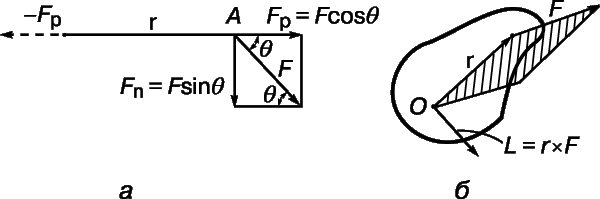 Рис. 4. РЫЧАГ в случае силы, действующей под углом (а), и пояснение к определению векторного произведения (б).