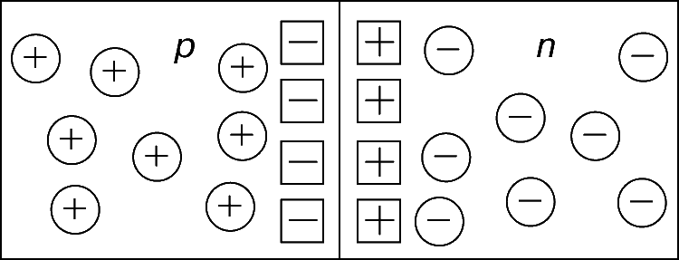 Рис. 1. СХЕМАТИЧЕСКОЕ ИЗОБРАЖЕНИЕ p-n-ПЕРЕХОДА. Это переходная область между полупроводниковыми материалами p-типа и n-типа. Кружками со знаками изображены подвижные носители заряда: электроны (-) и дырки (+), а квадратами – неподвижные ионы в области перехода.