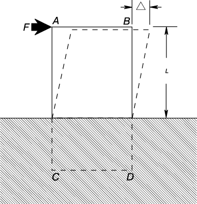 Рис. 3. ДЕФОРМАЦИЯ СДВИГА определяется как смещение **, отнесенное к исходной высоте L.