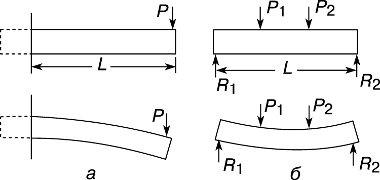 Рис. 5. ДВА ТИПА БАЛОК: а – консольная, б – простая. P, P1 и P2 – сосредоточенные нагрузки; R1 и R2 – реакции опор; L – длина.
