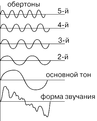 Рис. 1. ФОРМА ЗВУКОВОЙ ВОЛНЫ и ее разложение на составные частоты, т.е. на основной тон и обертоны (гармоники).