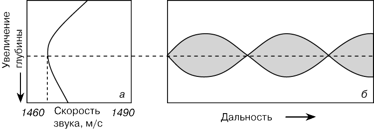 Рис. 3. РЕФРАКЦИЯ ПУЧКА акустических импульсов в подводном звуковом канале. а – профиль скорости звука; б – распределение акустического поля.