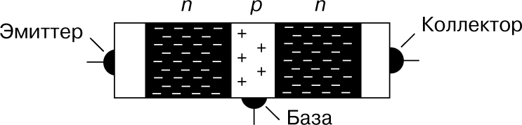Рис. 2. ТРАНЗИСТОР С p-n-ПЕРЕХОДОМ типа npn. Показаны эмиттер, коллектор и база. Толщина p-слоя сильно увеличена. Транзисторы такого типа применяются в качестве усилителей.