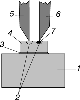 Рис. 3. ТОЧЕЧНЫЙ ТРАНЗИСТОР, изображенный схематически. Две заостренные проволочки прижаты к полупроводниковому кристаллу n-типа (германий), припаянному к металлическому кристаллодержателю. 1 – латунный или иной кристаллодержатель; 2 – области p-типа; 3 – припой или золотой сплав (контакт базы); 4 – кристалл n-типа; 5 – эмиттерный точечный контакт (бериллиевая бронза); 6 – коллекторный точечный контакт (фосфористая бронза); 7 – область n-типа.
