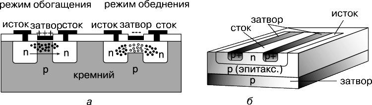 Рис. 6. ПОЛЕВОЙ ТРАНЗИСТОР. Управление током осуществляется посредством затворов. Такие транзисторы, изготовленные МОП-методом (слева) или методом диффузии (справа), являются униполярными, т.е. в них активную роль играют носители только одного типа. Полевые МОП-транзисторы с электронами в качестве носителей называются n-МОП-транзисторами (а те, в которых носителями служат дырки, называются p-МОП-транзисторами). В n-МОП-транзисторе имеются две области n-типа, сформированные в подложке из кремния p-типа. Затвор – это электрод, изолированный от полупроводника тонким слоем диоксида кремния. В транзисторе, работающем в режиме обогащения, положительный потенциал, под которым находится сток, оказывает притягивающее действие на электроны источника. Но они не могут проходить через кремний p-типа с высокой концентрацией дырок. Когда же на затворе создается положительный заряд, возникающее при этом электрическое поле притягивает электроны к поверхности и здесь в тонком слое образуется проводящий канал, по которому ток проходит от истока. В n-МОП-транзисторе, работающем в режиме обеднения, между истоком и стоком имеется непрерывный проводящий канал из кремния n-типа, так что в нормальном состоянии транзистор пропускает ток. При подаче же на затвор отрицательного напряжения ток прекращается, так как электроны выталкиваются из канала. В полевом транзисторе с управляющим p-n-переходом электроны текут от истока к стоку. Ток электронов модулируется изменением напряжений на затворе и стоке. Поскольку МОП-транзисторы не требуют изолирующих островков, они допускают более высокую плотность «упаковки» на микросхеме, чем биполярные транзисторы. а – полевой n-МОП-транзистор; б – ПТ с управляющим p-n-переходом.