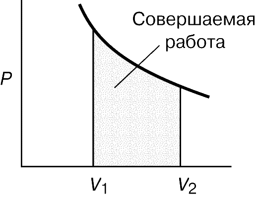 Рис. 1. РАБОТА, СОВЕРШАЕМАЯ ГАЗОМ при расширении от объема V1 до V2. Равна площади под криволинейной зависимостью объем – давление.