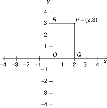 Рис. 1. ДВЕ ВЗАИМНО ПЕРПЕНДИКУЛЯРНЫЕ ПРЯМЫЕ, называемые осью x и осью y, составляют основу для большинства операций в аналитической геометрии на плоскости. Именно они позволяют использовать алгебраические средства в геометрии и геометрические – в алгебре. Будучи снабженными шкалами, они представляют координаты точки. Например, точка P имеет координату x, равную 2, и координату y, равную 3.