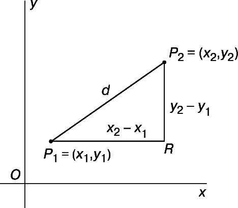 Рис. 2. РАССТОЯНИЕ МЕЖДУ ДВУМЯ ТОЧКАМИ можно найти, если построить прямоугольный треугольник с катетами, параллельными осям координат. Расстояние между точками P1 и P2 устанавливается по теореме Пифагора.