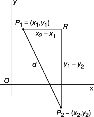Рис. 3. ФОРМУЛА ДЛЯ ВЫЧИСЛЕНИЯ РАССТОЯНИЯ не изменяется, если одна из точек имеет отрицательные координаты, так как величина (y1 – y2)2  положительна, даже если величина (y1 – y2) отрицательна.