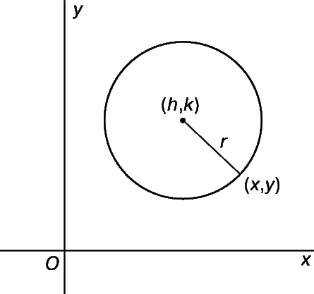 Рис. 7. ПРЕОБРАЗОВАНИЕ уравнений, связанное с различным расположением системы координат. Окружность с центром в точке (h,k) имеет иное уравнение, чем окружность с центром в начале координат O.