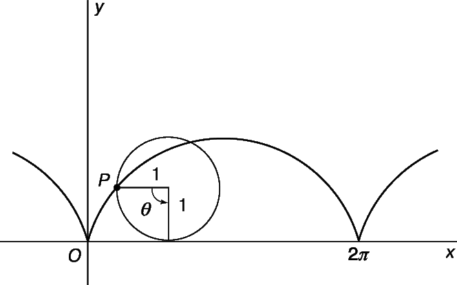 Рис. 8. ЦИКЛОИДА, кривая, определяемая как траектория точки окружности, катящейся по прямой без скольжения.