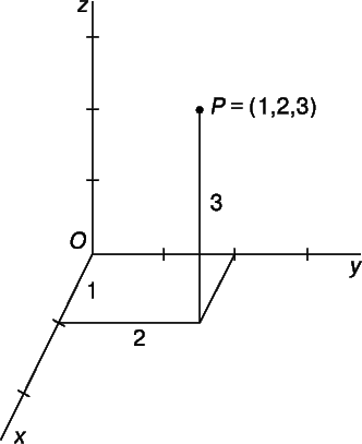 Рис. 10. АНАЛИТИЧЕСКАЯ ГЕОМЕТРИЯ В ТРЕХМЕРНОМ ПРОСТРАНСТВЕ требует трех взаимно перпендикулярных координатных осей и трех координат для задания положения точки. Точка P имеет координаты (1,2,3).