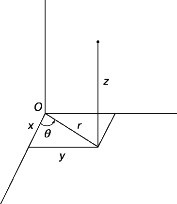 Рис. 11. ЦИЛИНДРИЧЕСКИЕ КООРДИНАТЫ иногда используются в геометрии трехмерного пространства для упрощения уравнений. Прямоугольные координаты x и y в этом примере заменены полярными r и q, а координата z оставлена без изменений.