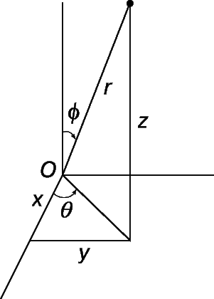 Рис. 12. СФЕРИЧЕСКИЕ КООРДИНАТЫ – трехмерный аналог полярных координат на плоскости. Положение точки однозначно определяется заданием расстояния r и двух углов – q, отсчитываемого от оси x, и f, отсчитываемого от оси z.