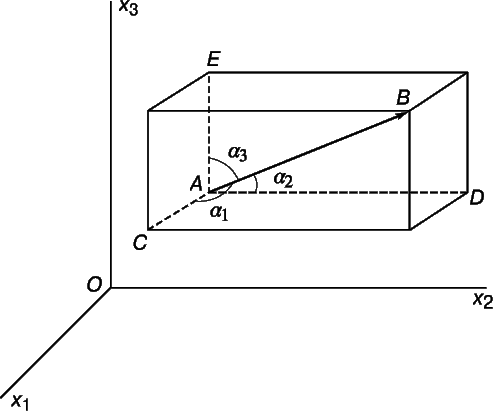 Рис. 4. ОСИ КООРДИНАТ. Отрезок АВ – вектор, величина которого определяется его длиной, а направление – углами a1, a2, a3.