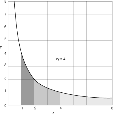 Рис. 1. ГРАФИК ВЕТВИ ГИПЕРБОЛЫ xy = 4. Площади под гиперболой на отрезках от x =1 до x = 2, от x = 2 до x = 4 и от x = 4 до x = 8 равны; общая площадь заштрихованной фигуры возрастает в арифметической прогрессии (1, 2, 3, 4), тогда как длина отрезков на оси x возрастает в геометрической прогрессии (1, 2, 4, 8).