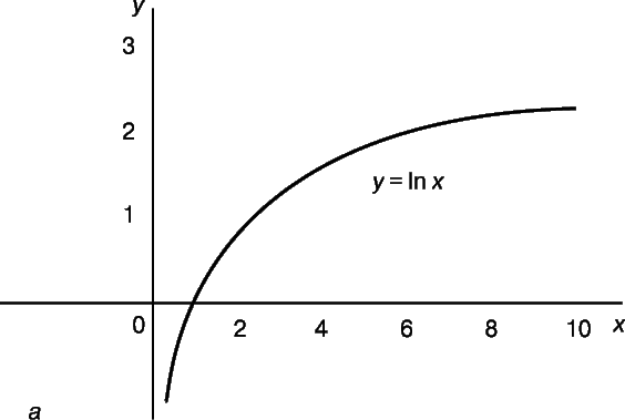 Рис. 2,а. ЛОГАРИФМИЧЕСКАЯ И ЭКСПОНЕНЦИАЛЬНАЯ КРИВЫЕ. а – Логарифмическая кривая y = lnx. Ординаты возрастают в арифметической прогрессии, абсциссы – в геометрической прогрессии.