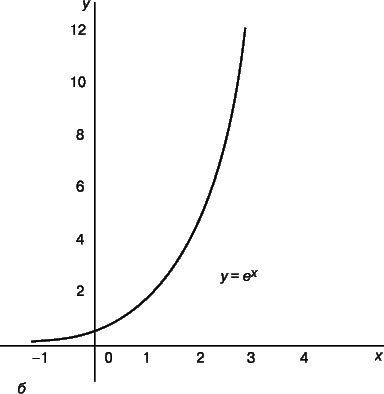 Рис. 2,б. ЛОГАРИФМИЧЕСКАЯ И ЭКСПОНЕНЦИАЛЬНАЯ КРИВЫЕ. б – Экспоненциальная кривая y = ex. Ординаты возрастают в геометрической прогрессии, абсциссы – в арифметической прогрессии.