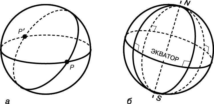 Рис. 3. а – на эллиптической плоскости «точка» представлена двумя точками-антиподами на сфере, например, точками P и P ў. б – диаметр, соединяющий северный и южный полюсы сферы, на эллиптической плоскости является «полюсом» экватора.