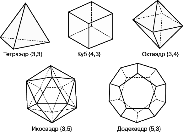 Рис. 2. ПЛАТОНОВЫ ТЕЛА, или правильные многогранники, имеют в качестве граней конгруэнтные правильные многоугольники, причем число граней, примыкающих к каждой вершине, одинаково. Таковы, как показано на рисунке, тетраэдр, куб (или гексаэдр), октаэдр, икосаэдр и додекаэдр. Первое число в скобках указывает, сколько сторон у каждой грани, второе – число граней, примыкающих к каждой вершине.
