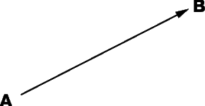 Рис. 1. ГРАФИЧЕСКОЕ ПРЕДСТАВЛЕНИЕ ВЕКТОРА. Направленный отрезок AB представляет вектор – физическую величину, описываемую численным значением и направлением. Стрелка показывает, что вектор направлен от А в B, а не от B к A.