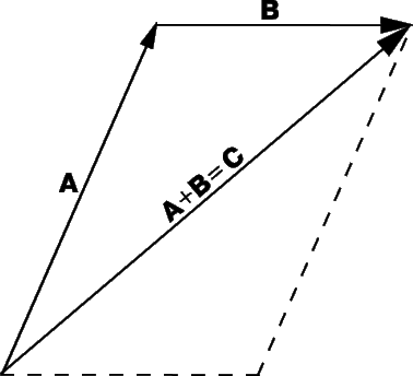Рис. 2. СЛОЖЕНИЕ ВЕКТОРОВ. Векторы подчиняются определенному закону сложения. Если вектор А и вектор B складываются, то результирующий вектор C, являющийся суммой векторов А и B, получается с помощью построения параллелограмма, сторонами которого служат А и B, а вектор С – диагональ, соединяющая начало А и конец B.