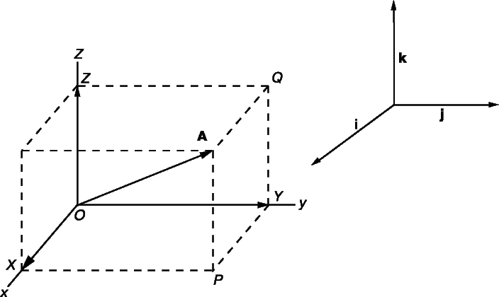 Рис. 5. ВЕКТОРЫ ** (при использовании декартовых координат) сложенные вместе, дают результирующий вектор А и поэтому называются компонентами A. Координаты в этом случае ориентированы по правилу правой руки (правая декартова система координат).