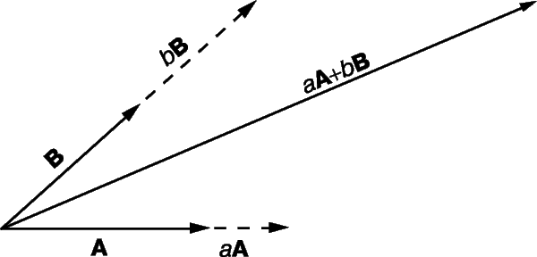 Рис. 6. ЛИНЕЙНЫЕ ФУНКЦИИ ВЕКТОРОВ. Если A и B – два произвольных непараллельных вектора на плоскости, то существуют скалярные величины a и b такие, что вектор aA + bB, называемый линейной функцией векторов A и B, может представить любой третий вектор в этой плоскости.