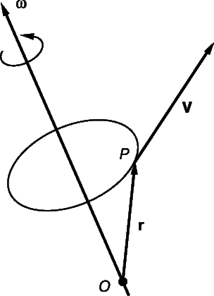 Рис. 8. ОТНОШЕНИЯ МЕЖДУ СКОРОСТЬЮ И УГЛОВОЙ СКОРОСТЬЮ. Вектор w представляет угловую скорость вращающегося твердого тела. Вектор r – это вектор, проведенный из точки О, любой точки на оси вращения, в точку P – любую точку на теле. V – вектор скорости точки.