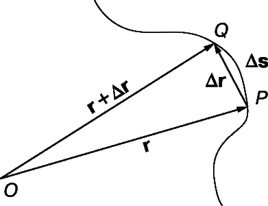 Рис. 10. СЛЕД ЧАСТИЦЫ. Если частица перемещается вдоль кривой на расстояние s, то она пройдет расстояние Ds (от P до Q) в течение малого интервала времени. Вектор Dr – изменение радиус-вектора.