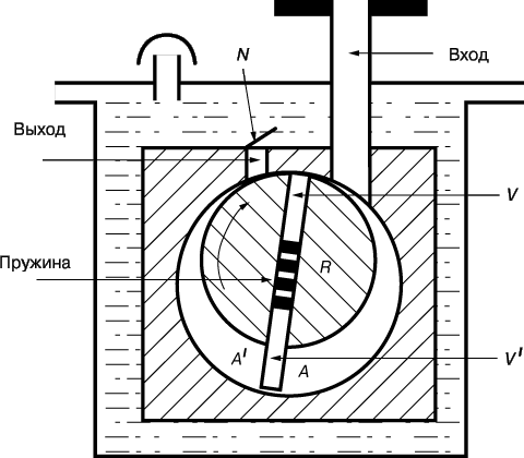 Рис. 1. ВРАЩАТЕЛЬНЫЙ МАСЛЯНЫЙ НАСОС в разрезе (упрощенная схема). R – цилиндрический ротор; V и Vў – подпружиненные пластинки, разделяющие рабочий объем насоса на две части – входную A и выходную Aў; N – пружинный обратный клапан в выпускном патрубке.