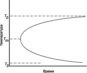 Рис. 2. С-ОБРАЗНАЯ КРИВАЯ описывает поведение сплава, состав которого соответствует точке X0, T0 на рис. 1, после закалки. Кривая определяет время, необходимое при разных температурах для того, чтобы началось послезакалочное выделение второй фазы. При температурах выше T0 стабильной фазой является твердый раствор.