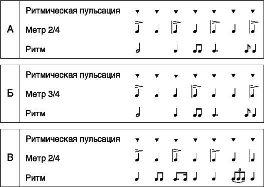 Ритмическое разнообразие. Ритм размер группировка длительностей сольфеджио. Группировка длительностей в Музыке. Ритм обозначение. Ритм схема.