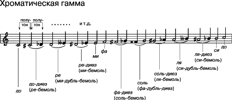 Хроматическая гамма ре мажор. Хроматическая гамма фа бемоль мажор. Хроматическая гамма до диез мажор. Минорная хроматическая гамма. Хроматическая гамма до бемоль мажор.