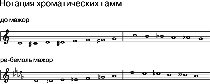 Хроматическая гамма Ре минор. Хроматическая гамма ми мажор. Хроматическая гамма Ре бемоль мажор. Хроматическая гамма Ре мажор. Хроматический ре мажор