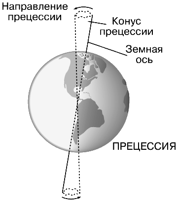 Рис. 6,б. ПРЕЦЕССИЯ – медленное движение оси Земли по круговому конусу.