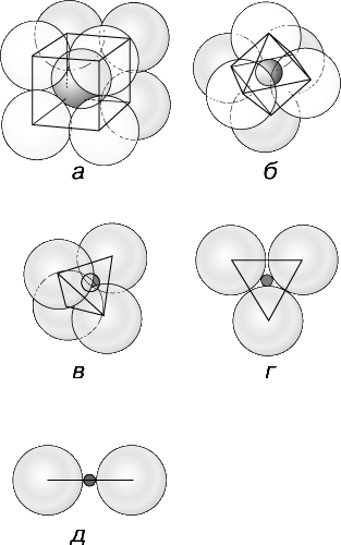 Рис. 4. КООРДИНАЦИОННЫЕ ПОЛИЭДРЫ образуются при размещении анионов вокруг катионов. Возможные типы расположения зависят от относительных размеров анионов и катионов. Выделяют следующие типы координации: а – кубическую, или восьмерную координацию; б – октаэдрическую, или шестерную; в – тетраэдрическую, или четверную; г – треугольную, или тройную координацию; д –двойную координацию.
