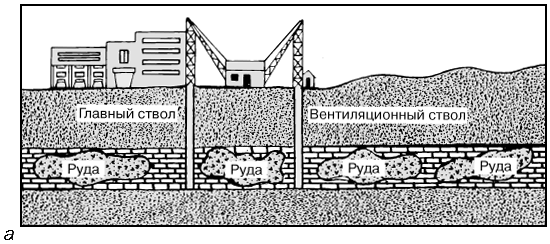 Рис. 3,а. РАЗРАБОТКА С ПРИМЕНЕНИЕМ ВЕРТИКАЛЬНЫХ СТВОЛОВ – способ добычи руды из глубоко залегающих месторождений. Отбитая руда доставляется на поверхность подъемниками по главному стволу; для поддержания циркуляции воздуха используется вентиляция.