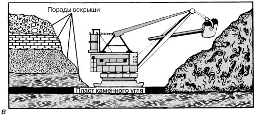 Рис. 3,в. ОТКРЫТАЯ РАЗРАБОТКА (карьер или разрез) применяется, когда руда или уголь залегают близко от земной поверхности.