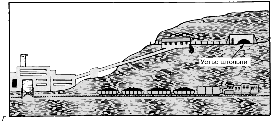 Рис. 3,г. ШТОЛЬНИ – горизонтальные горные выработки, обычно расположенные на склоне горы в местах, где уголь или руда выходят на поверхность или близки к поверхности.