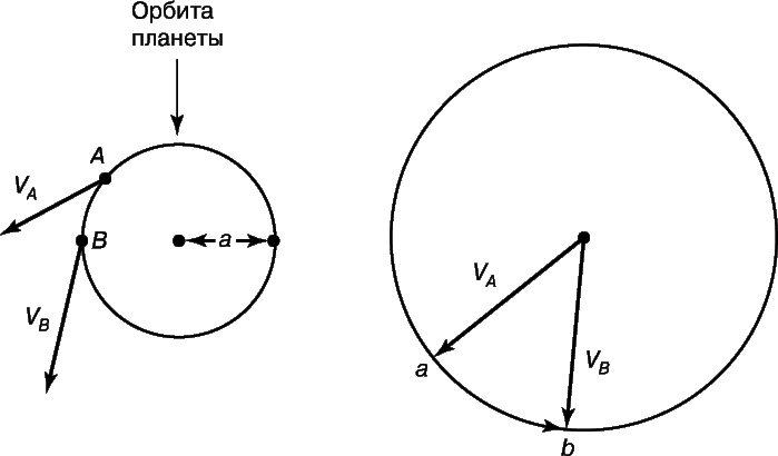 Рис. 2. ОПРЕДЕЛЕНИЕ СКОРОСТИ ИЗМЕНЕНИЯ НАПРАВЛЕНИЯ ДВИЖЕНИЯ ПЛАНЕТЫ ПО ОРБИТЕ. Слева показана планета на круговой орбите вокруг Солнца. В точках A и B скорость планеты представлена стрелками VA и VB. Изменение скорости при перемещении из A в B можно выразить дугой ab на окружности радиуса V (справа). При полном обороте планеты по орбите изменение скорости составит полную длину 2pV этой окружности.