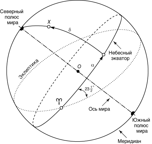В ЭКВАТОРИАЛЬНОЙ СИСТЕМЕ положение звезды связано с небесным экватором (пересечение плоскости земного экватора с небесной сферой), северным и южным полюсами мира (точки пересечения земной оси с небесной сферой) и эклиптикой (видимый путь Солнца, пересекающего небесный экватор в марте в точке весеннего равноденствия, **). Положение звезды Х указывается ее прямым восхождением a (угловое расстояние вдоль небесного экватора от точки весеннего равноденствия до направления на звезду) и склонением d (угловое расстояние от небесного экватора вдоль большого круга, проходящего через полюсы мира).