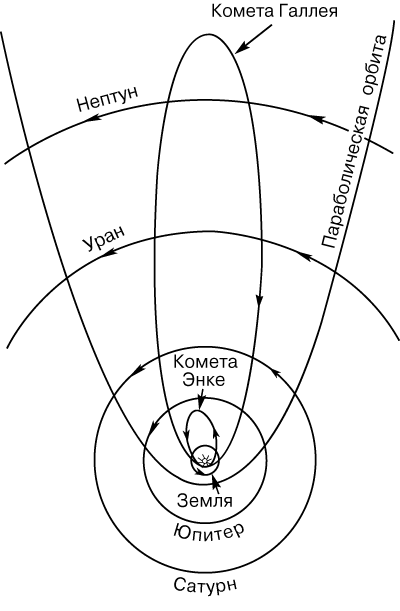 ТИПЫ ОРБИТ. Эллиптическая орбита кометы Галлея имеет наклонение 18° к плоскости земной орбиты. Орбита кометы Энке наклонена на 12°. Показана также параболическая орбита.