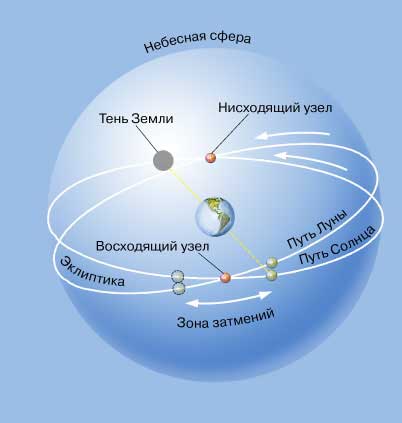 ЗАТМЕНИЯ происходят, когда Солнце и Луна находятся вблизи узлов – точек пересечения их видимых путей.