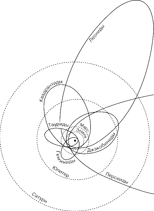 ОРБИТЫ МЕТЕОРОИДОВ (непрерывные эллипсы) и орбиты планет (пунктирные окружности), обращающихся вокруг Солнца (точка в центре).