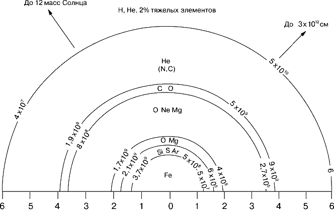 Рис. 2. ВНУТРЕННЕЕ СТРОЕНИЕ ЗВЕЗДЫ с начальной массой от 18 до 20 масс Солнца накануне коллапса ее ядра. Звезда потеряла некоторое количество вещества, но около половины ее массы все еще занимает первичная, богатая водородом оболочка. Горизонтальная ось размечена в единицах солнечной массы, заключенных внутри данного радиуса. Внутри полукруглых зон указаны доминирующие химические элементы. Зоны разделены тонкими оболочками, в которых происходит горение водорода, гелия, углерода, неона, кислорода и кремния (перечислены в направлении к центру). На оболочках указана температура в кельвинах (слева), плотность в граммах на кубический сантиметр (справа) и радиус в сантиметрах (правее центра).
