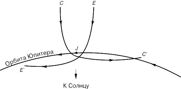 Рис. 5. ЗАХВАТ КОМЕТЫ ЮПИТЕРОМ. Комета С, проходя перед Юпитером, замедляется и переходит на орбиту меньшего размера («захватывается»). Комета Е, проходя за Юпитером, ускоряется относительно Солнца.